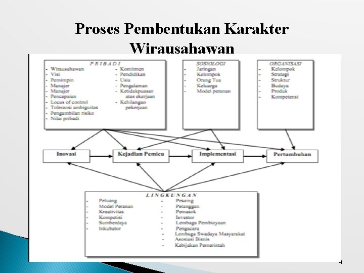 Proses Pembentukan Karakter Wirausahawan 4 