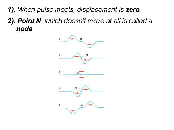1). When pulse meets, displacement is zero. 2). Point N, which doesn’t move at