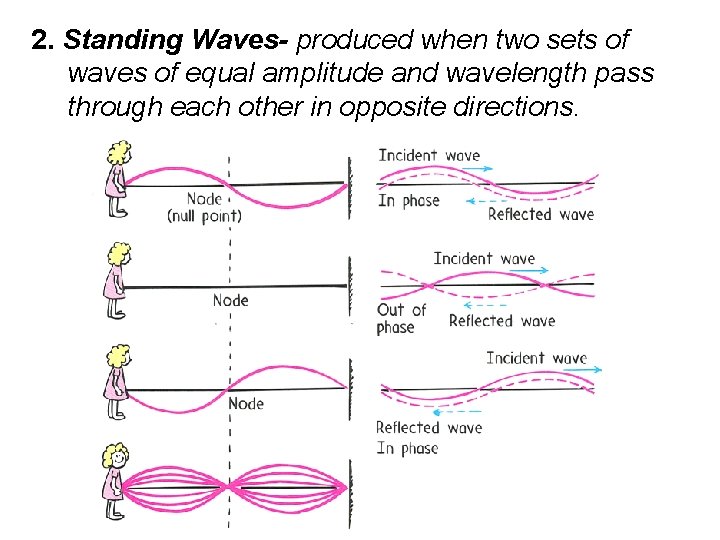 2. Standing Waves- produced when two sets of waves of equal amplitude and wavelength