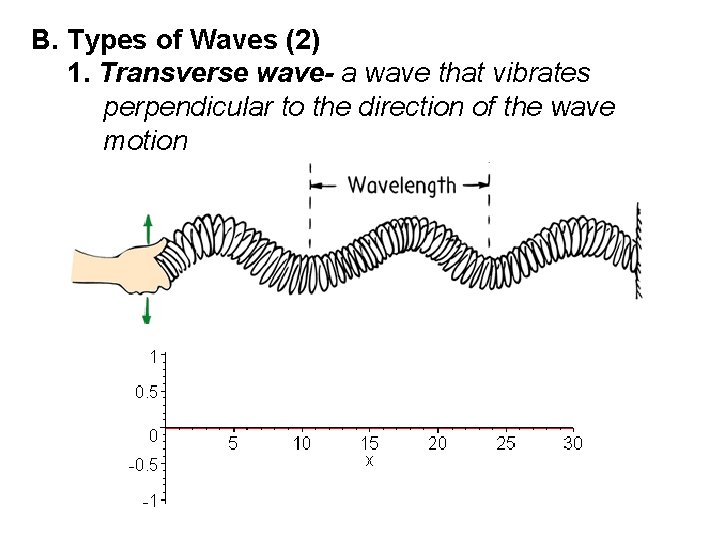 B. Types of Waves (2) 1. Transverse wave- a wave that vibrates perpendicular to