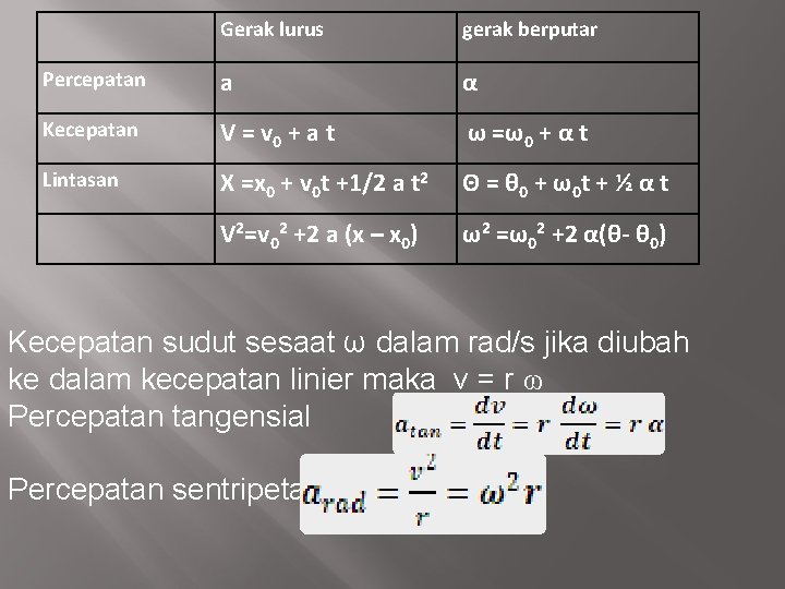 Gerak lurus gerak berputar Percepatan a α Kecepatan V = v 0 + a