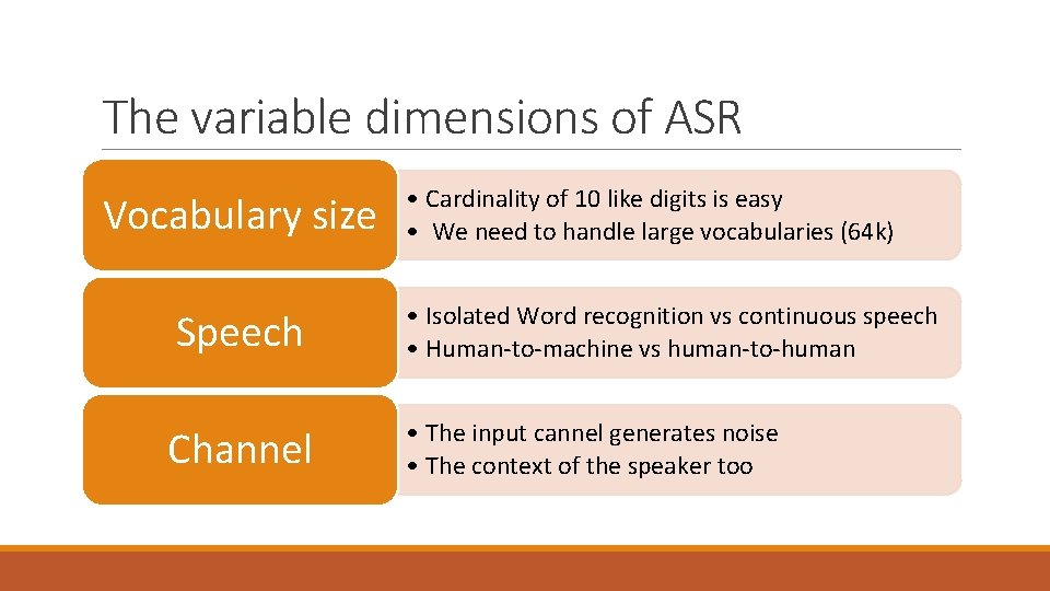 The variable dimensions of ASR Vocabulary size Speech Channel • Cardinality of 10 like