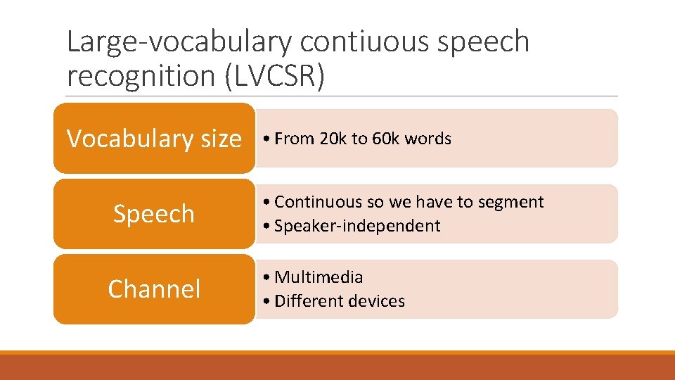 Large-vocabulary contiuous speech recognition (LVCSR) Vocabulary size • From 20 k to 60 k