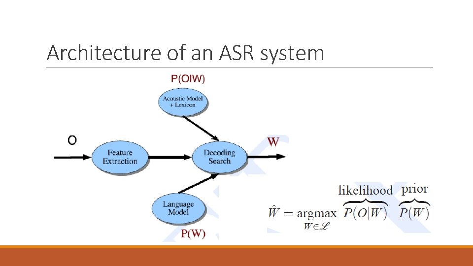 Architecture of an ASR system 