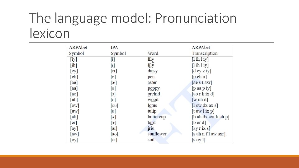 The language model: Pronunciation lexicon 
