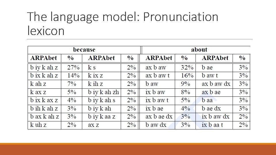 The language model: Pronunciation lexicon 