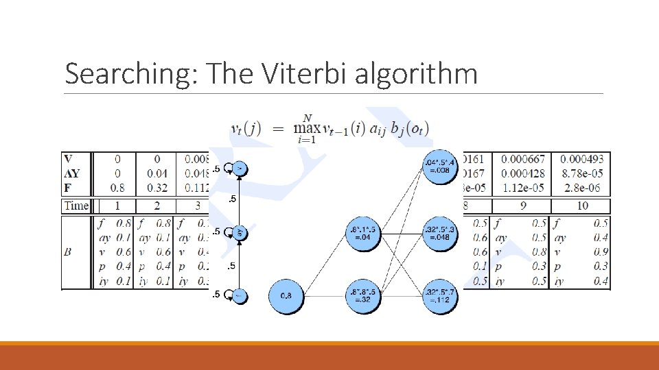Searching: The Viterbi algorithm 
