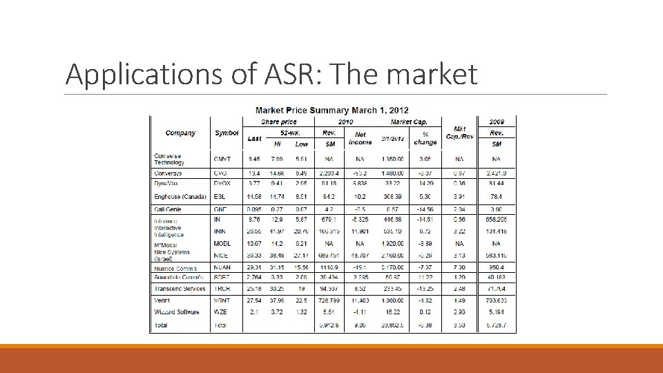 Applications of ASR: The market 