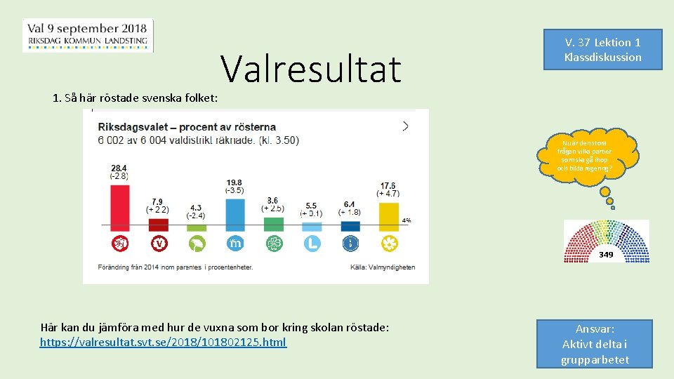 1. Så här röstade svenska folket: Valresultat V. 37 Lektion 1 Klassdiskussion Nu är