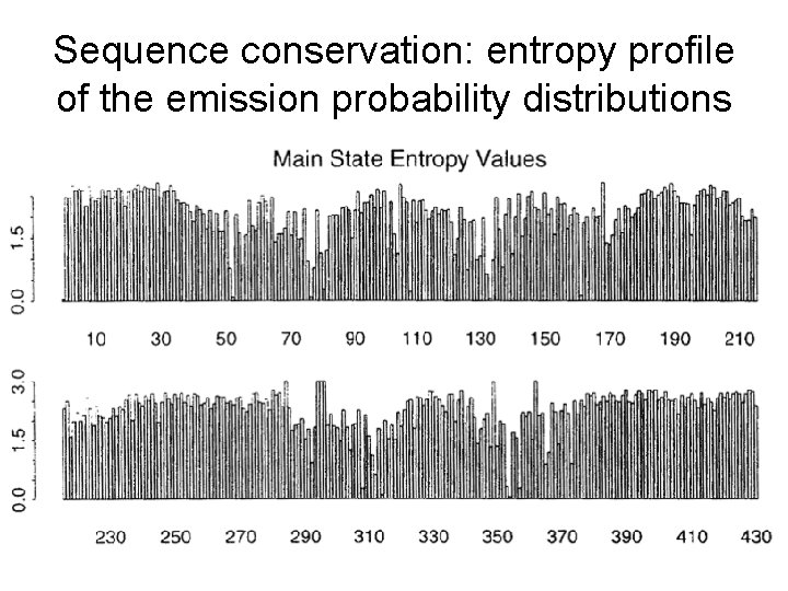 Sequence conservation: entropy profile of the emission probability distributions 