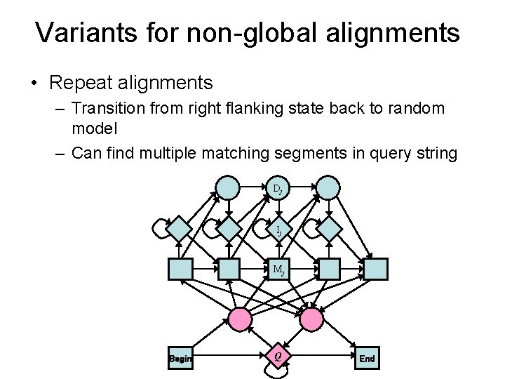 Variants for non-global alignments • Repeat alignments – Transition from right flanking state back
