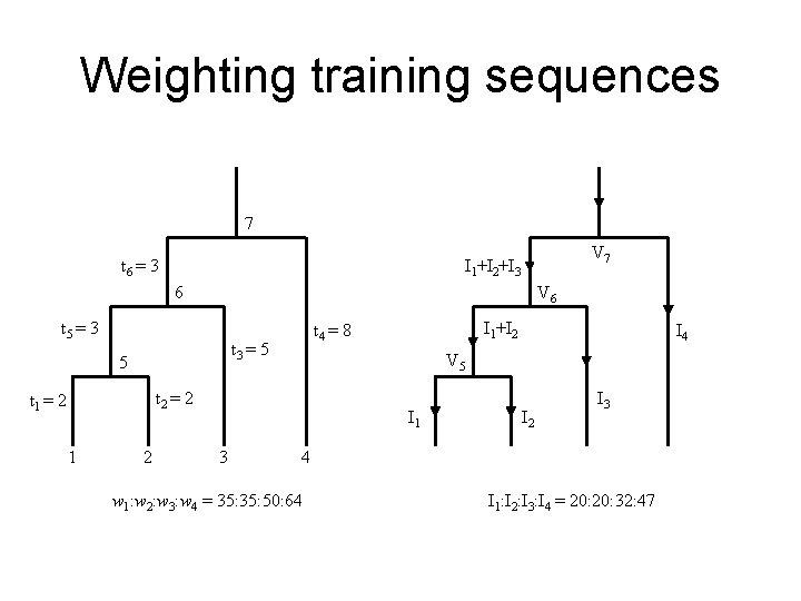 Weighting training sequences 7 t 6 = 3 V 7 I 1+I 2+I 3