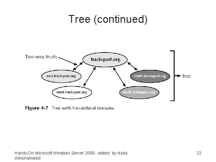 Tree (continued) Hands-On Microsoft Windows Server 2008 - edited by Nada Almohaimeed 22 