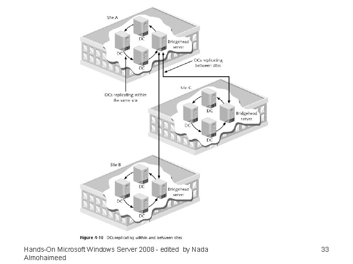 Hands-On Microsoft Windows Server 2008 - edited by Nada Almohaimeed 33 