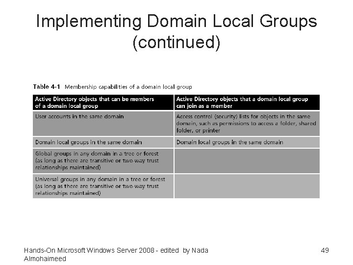 Implementing Domain Local Groups (continued) Hands-On Microsoft Windows Server 2008 - edited by Nada