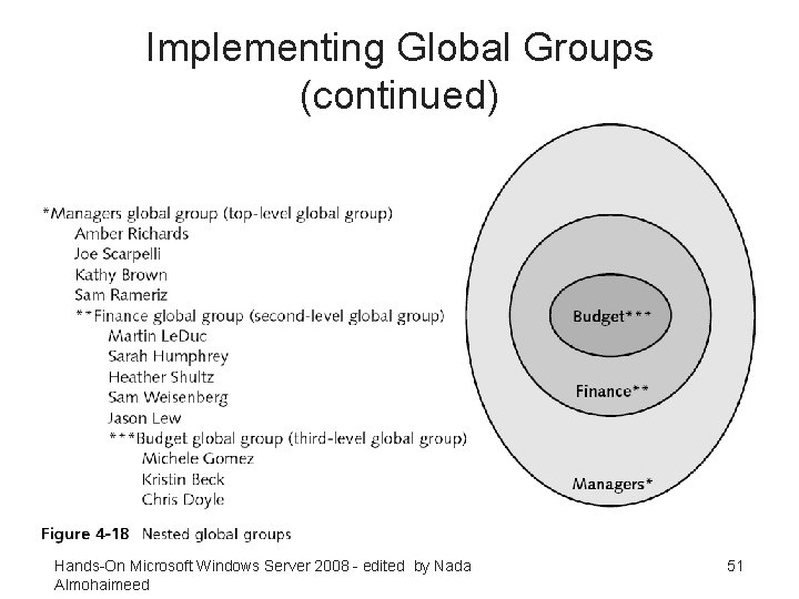 Implementing Global Groups (continued) Hands-On Microsoft Windows Server 2008 - edited by Nada Almohaimeed