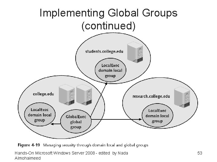 Implementing Global Groups (continued) Hands-On Microsoft Windows Server 2008 - edited by Nada Almohaimeed