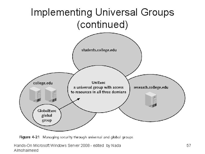 Implementing Universal Groups (continued) Hands-On Microsoft Windows Server 2008 - edited by Nada Almohaimeed