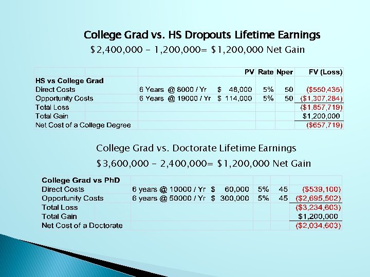 College Grad vs. HS Dropouts Lifetime Earnings $2, 400, 000 - 1, 200, 000=