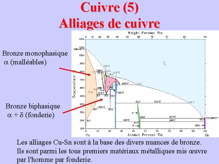 Cuivre (5) Alliages de cuivre Bronze monophasique a (malléables) Bronze biphasique a + d Cuivre (5) Alliages de cuivre Bronze monophasique a (malléables) Bronze biphasique a + d