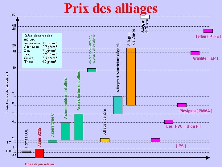 Alliages d ’Aluminium (légers) 18 Aciers inoxydables, hautes sollicitations 20 Infos: densités des métaux Alliages d ’Aluminium (légers) 18 Aciers inoxydables, hautes sollicitations 20 Infos: densités des métaux