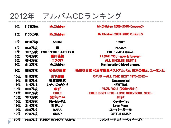 2012年 アルバムCDランキング 1位 117. 0万枚 Mr. Children 2005 -2010＜macro＞ 2位 110. 5万枚 Mr. Children