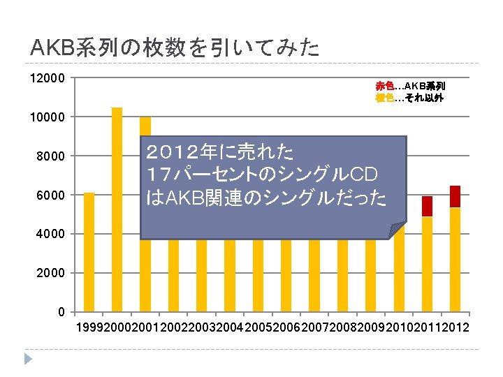 AKB系列の枚数を引いてみた 12000 赤色…AKB系列 橙色…それ以外 10000 8000 6000 2012年に売れた 17パーセントのシングルCD はAKB関連のシングルだった 4000 2000 0 19992000200120022003200420052006200720082009201020112012 AKB系列の枚数を引いてみた 12000 赤色…AKB系列 橙色…それ以外 10000 8000 6000 2012年に売れた 17パーセントのシングルCD はAKB関連のシングルだった 4000 2000 0 19992000200120022003200420052006200720082009201020112012