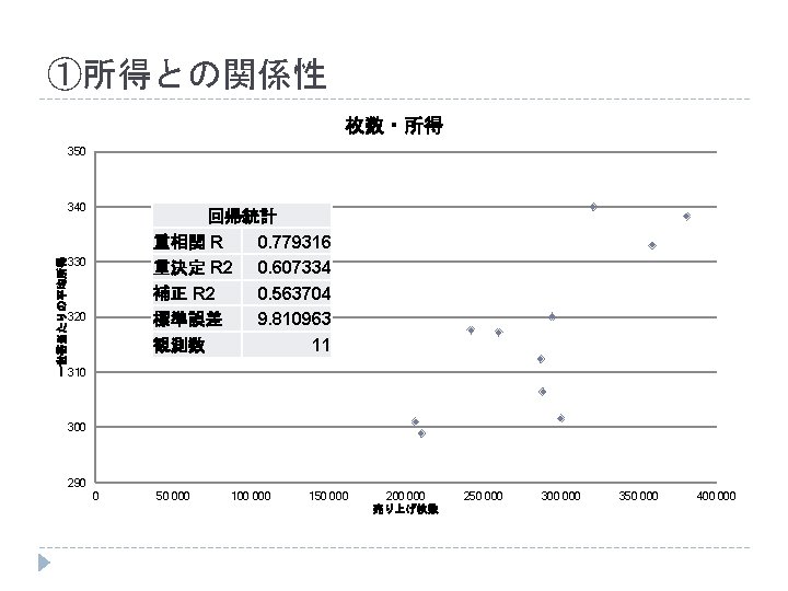 ①所得との関係性 枚数・所得 350 一世帯当たりの平均所得 340 回帰統計 重相関 R 0. 779316 重決定 R 2 0.