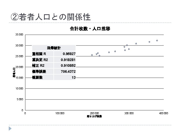 ②若者人口との関係性 合計枚数・人口推移 35 000 30 000 回帰統計 若者人口 25 000 20 000 重相関 R