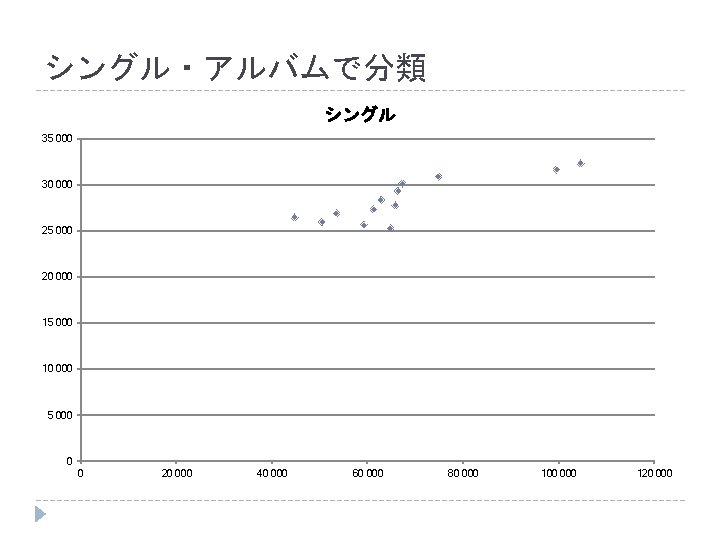 シングル・アルバムで分類 シングル 35 000 30 000 25 000 20 000 15 000 10 000 シングル・アルバムで分類 シングル 35 000 30 000 25 000 20 000 15 000 10 000