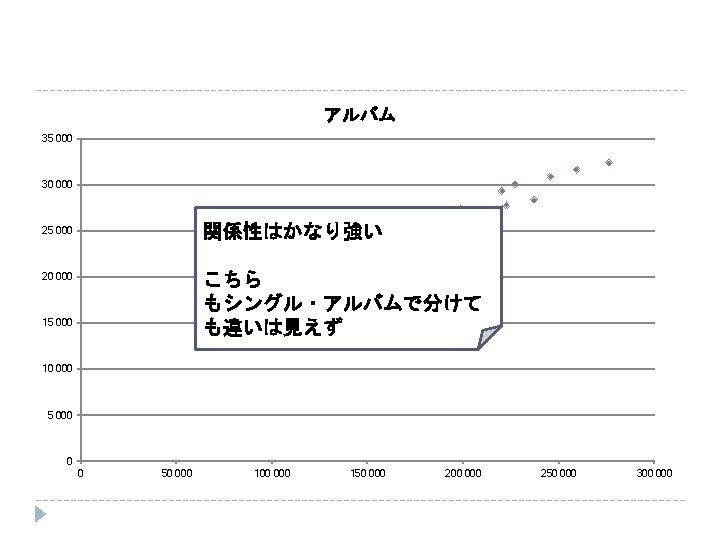 アルバム 35 000 30 000 25 000 関係性はかなり強い 20 000 こちら もシングル・アルバムで分けて も違いは見えず 15