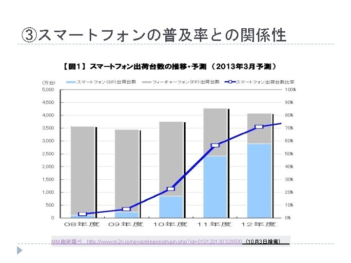 ③スマートフォンの普及率との関係性 MM総研調べ http: //www. m 2 ri. jp/newsreleases/main. php? id=010120130328500（10月3日検索） 