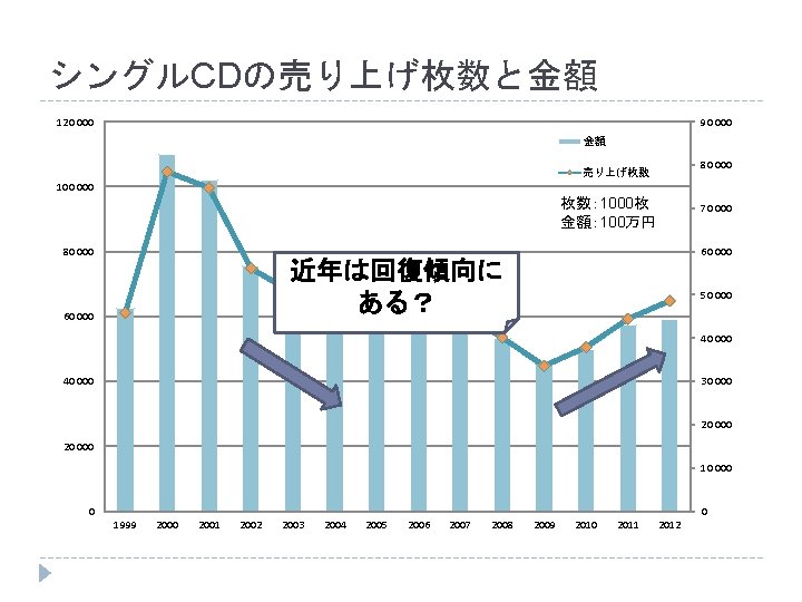 シングルCDの売り上げ枚数と金額 120 000 90 000 金額 80 000 売り上げ枚数 100 000 枚数： 1000枚 金額：