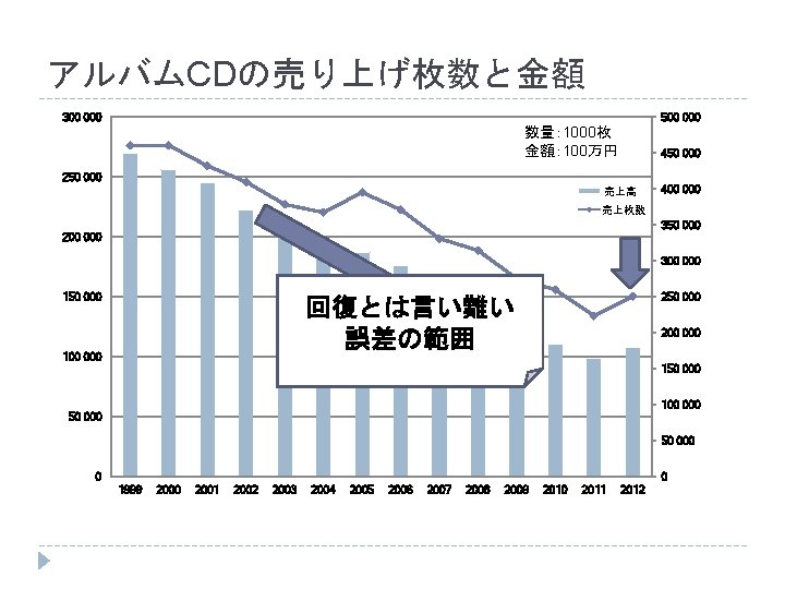 アルバムCDの売り上げ枚数と金額 300 000 500 000 数量： 1000枚 金額： 100万円 450 000 250 000 売上高