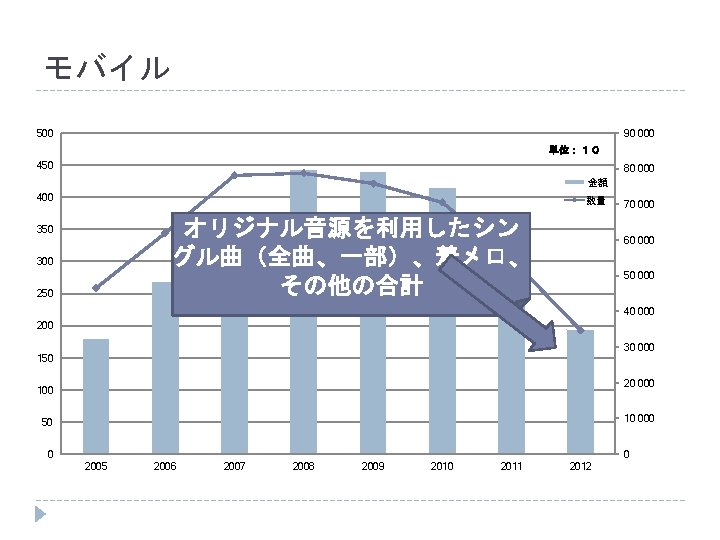 モバイル 500 90 000 単位：１０ 450 80 000 金額 400 数量 オリジナル音源を利用したシン グル曲（全曲、一部）、着メロ、 その他の合計