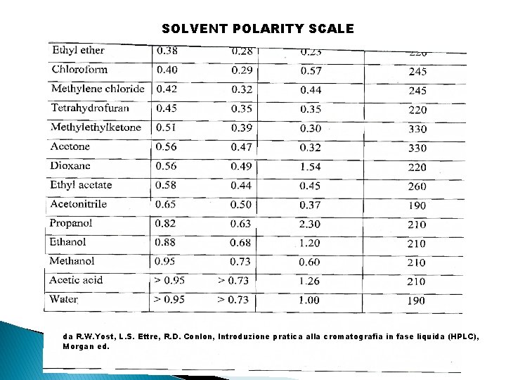 SOLVENT POLARITY SCALE da R. W. Yost, L. S. Ettre, R. D. Conlon, Introduzione