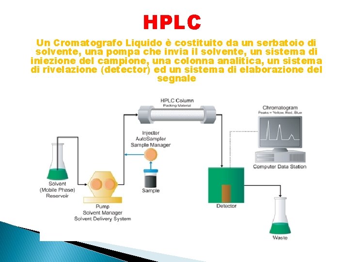 HPLC Un Cromatografo Liquido è costituito da un serbatoio di solvente, una pompa che