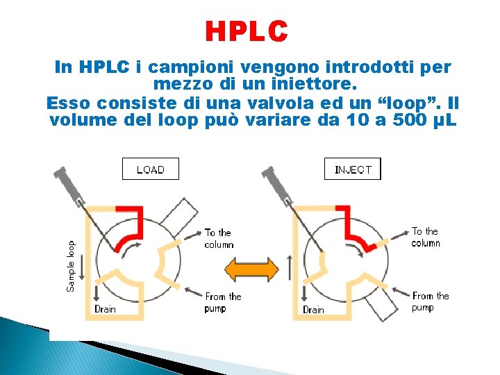 HPLC In HPLC i campioni vengono introdotti per mezzo di un iniettore. Esso consiste