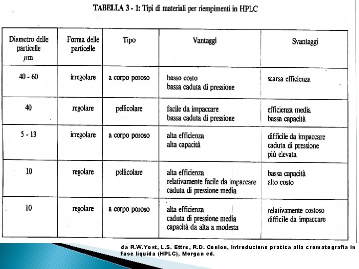 da R. W. Yost, L. S. Ettre, R. D. Conlon, Introduzione pratica alla cromatografia