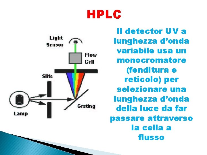 HPLC Il detector UV a lunghezza d’onda variabile usa un monocromatore (fenditura e reticolo)