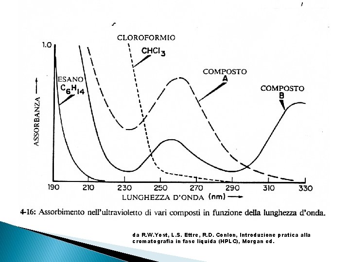 da R. W. Yost, L. S. Ettre, R. D. Conlon, Introduzione pratica alla cromatografia