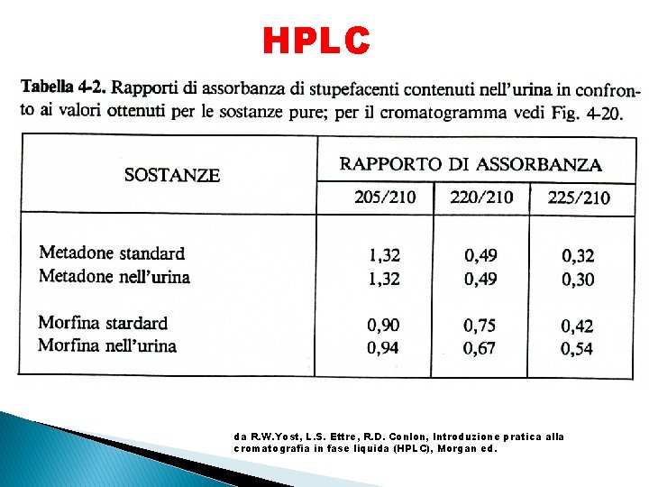 HPLC da R. W. Yost, L. S. Ettre, R. D. Conlon, Introduzione pratica alla