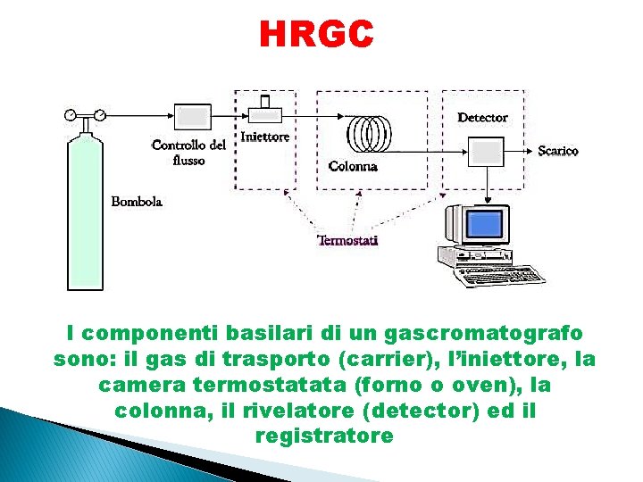 HRGC I componenti basilari di un gascromatografo sono: il gas di trasporto (carrier), l’iniettore,