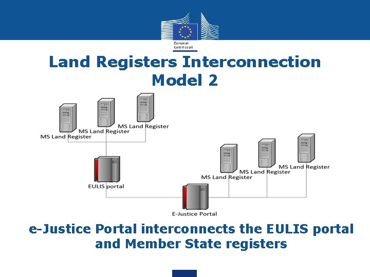 Land Registers Interconnection Model 2 e-Justice Portal interconnects the EULIS portal and Member State