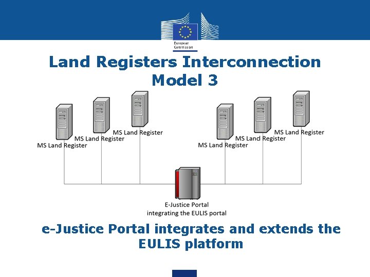 Land Registers Interconnection Model 3 e-Justice Portal integrates and extends the EULIS platform 