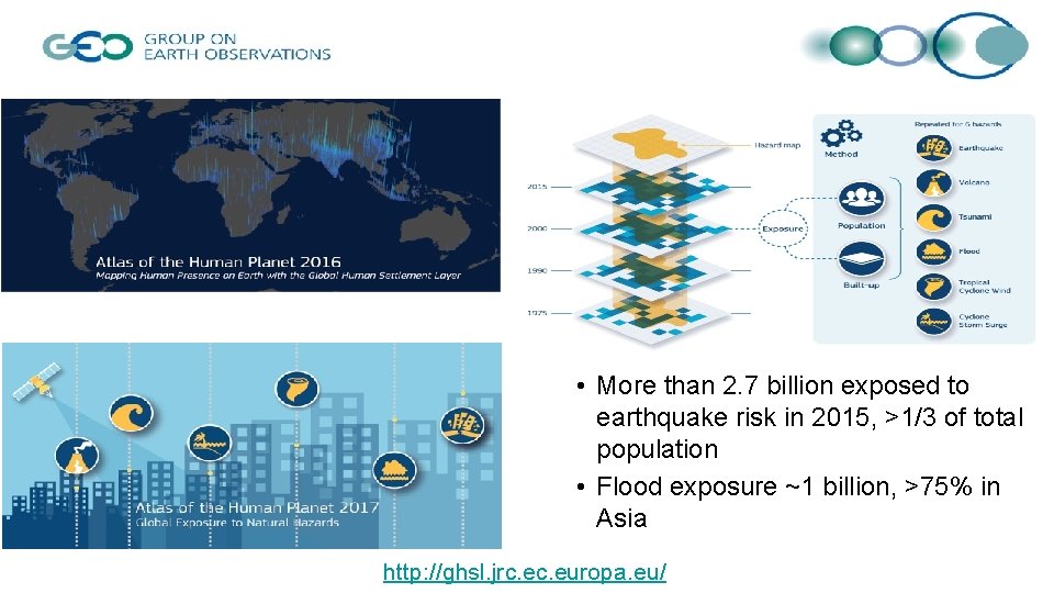  • More than 2. 7 billion exposed to earthquake risk in 2015, >1/3