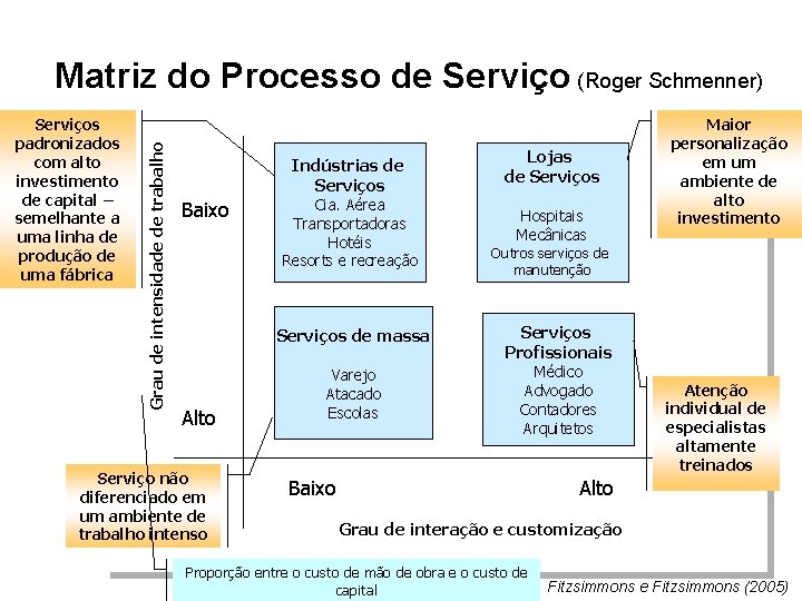 Serviços padronizados com alto investimento de capital – semelhante a uma linha de produção