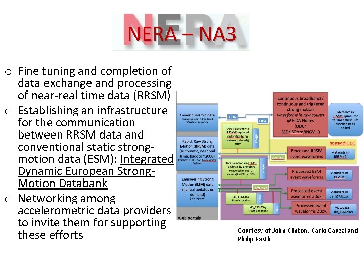 NERA – NA 3 o Fine tuning and completion of data exchange and processing