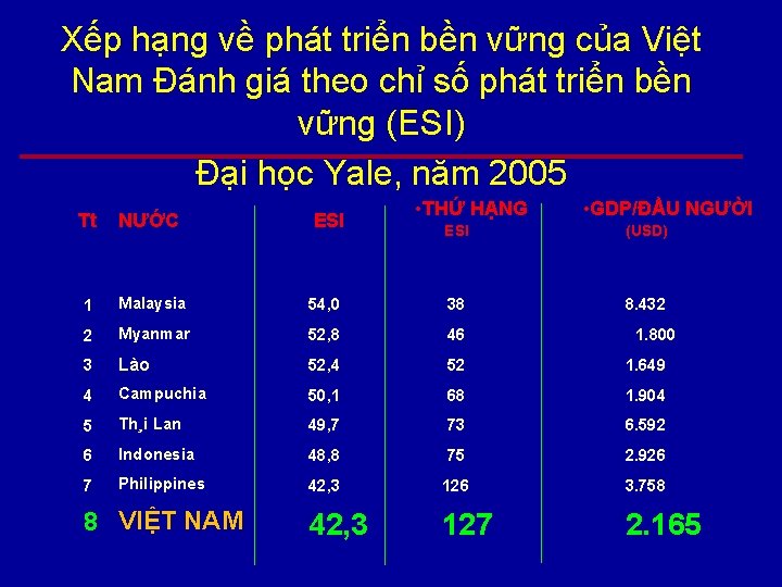 Xếp hạng về phát triển bền vững của Việt Nam Đánh giá theo chỉ