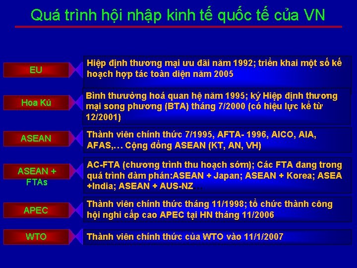 Quá trình hội nhập kinh tế quốc tế của VN EU Hiệp định thương